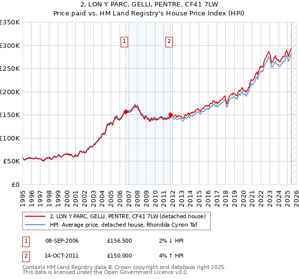 2, LON Y PARC, GELLI, PENTRE, CF41 7LW: Price paid vs HM Land Registry's House Price Index