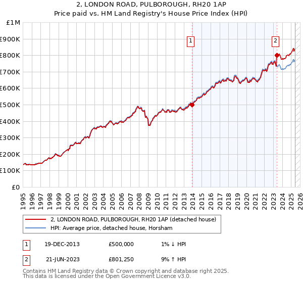 2, LONDON ROAD, PULBOROUGH, RH20 1AP: Price paid vs HM Land Registry's House Price Index