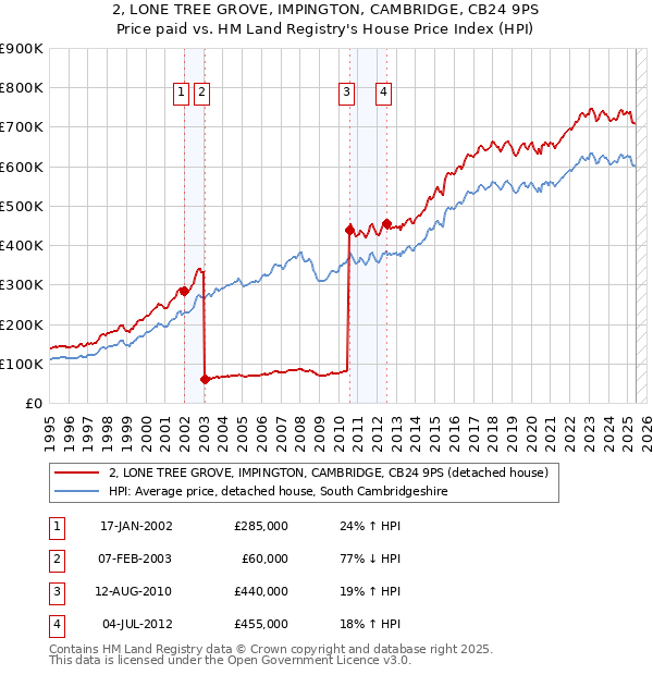 2, LONE TREE GROVE, IMPINGTON, CAMBRIDGE, CB24 9PS: Price paid vs HM Land Registry's House Price Index