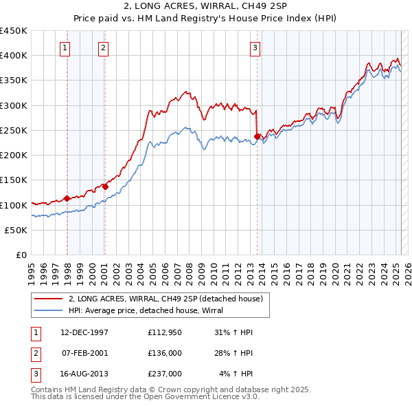 2, LONG ACRES, WIRRAL, CH49 2SP: Price paid vs HM Land Registry's House Price Index