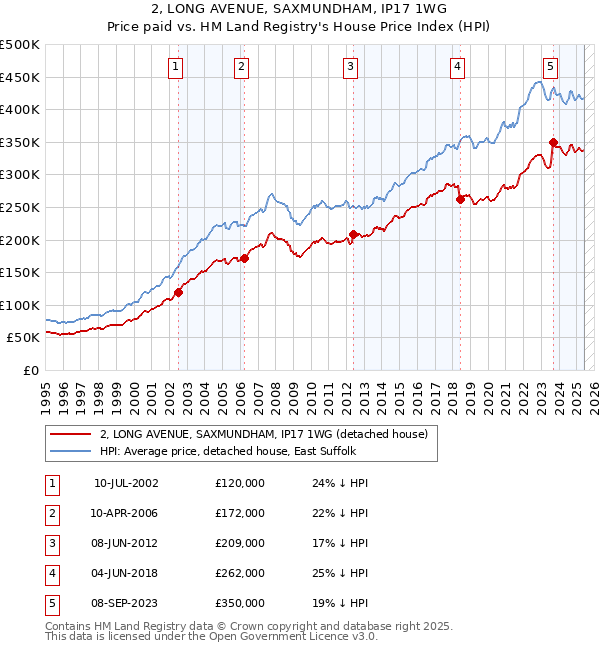 2, LONG AVENUE, SAXMUNDHAM, IP17 1WG: Price paid vs HM Land Registry's House Price Index