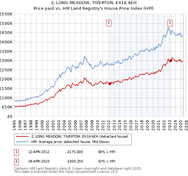 2, LONG MEADOW, TIVERTON, EX16 6EH: Price paid vs HM Land Registry's House Price Index