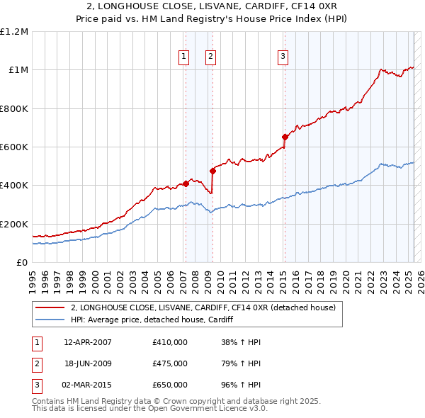 2, LONGHOUSE CLOSE, LISVANE, CARDIFF, CF14 0XR: Price paid vs HM Land Registry's House Price Index