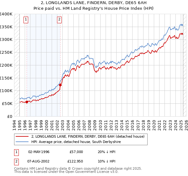 2, LONGLANDS LANE, FINDERN, DERBY, DE65 6AH: Price paid vs HM Land Registry's House Price Index