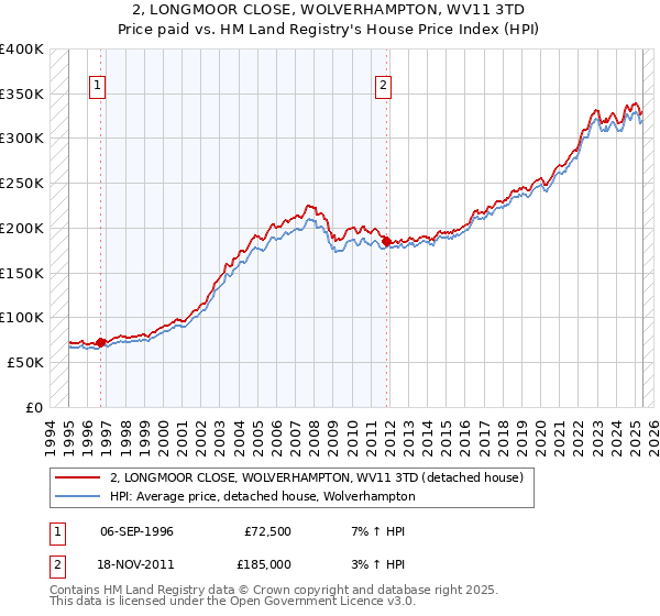 2, LONGMOOR CLOSE, WOLVERHAMPTON, WV11 3TD: Price paid vs HM Land Registry's House Price Index