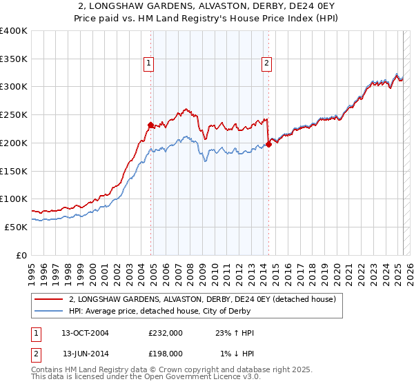 2, LONGSHAW GARDENS, ALVASTON, DERBY, DE24 0EY: Price paid vs HM Land Registry's House Price Index