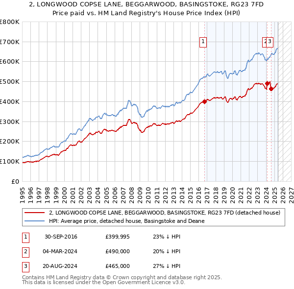 2, LONGWOOD COPSE LANE, BEGGARWOOD, BASINGSTOKE, RG23 7FD: Price paid vs HM Land Registry's House Price Index