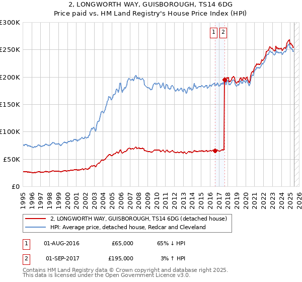 2, LONGWORTH WAY, GUISBOROUGH, TS14 6DG: Price paid vs HM Land Registry's House Price Index
