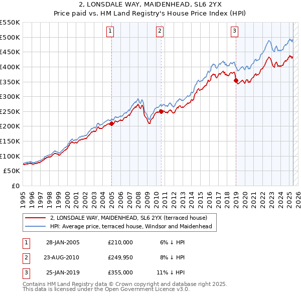 2, LONSDALE WAY, MAIDENHEAD, SL6 2YX: Price paid vs HM Land Registry's House Price Index