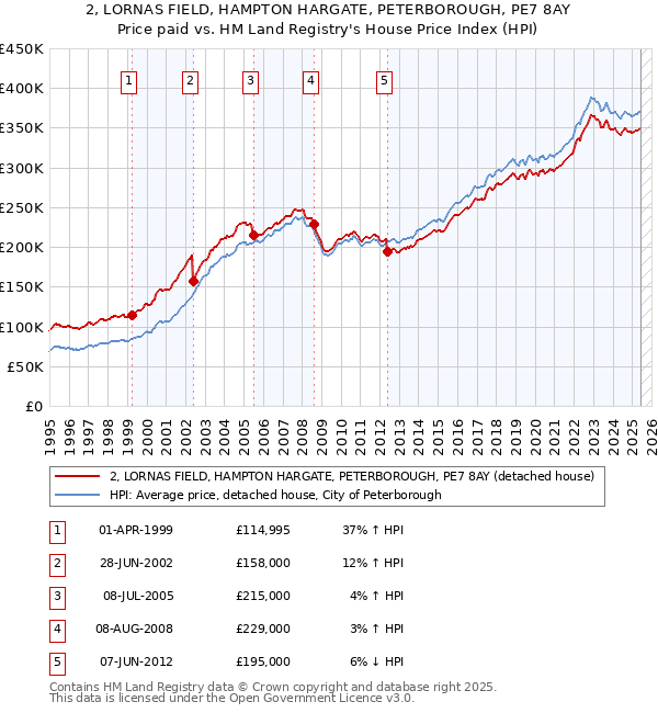 2, LORNAS FIELD, HAMPTON HARGATE, PETERBOROUGH, PE7 8AY: Price paid vs HM Land Registry's House Price Index