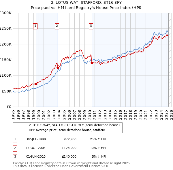 2, LOTUS WAY, STAFFORD, ST16 3FY: Price paid vs HM Land Registry's House Price Index