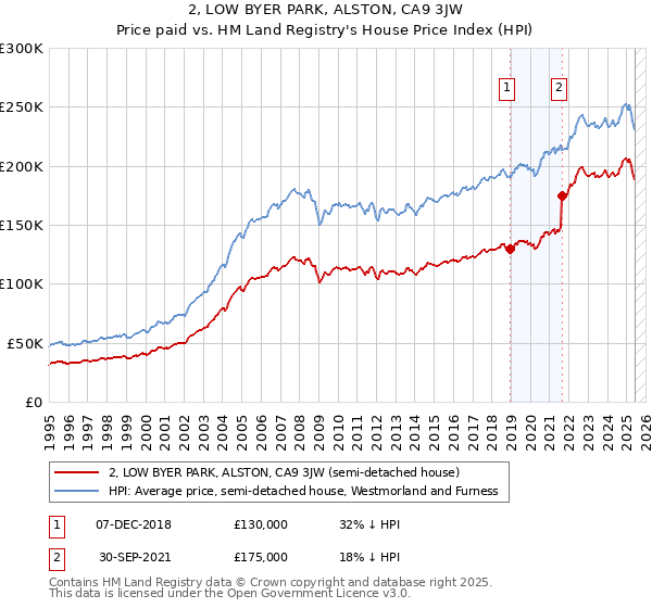 2, LOW BYER PARK, ALSTON, CA9 3JW: Price paid vs HM Land Registry's House Price Index
