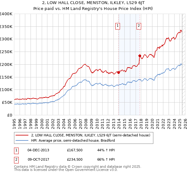 2, LOW HALL CLOSE, MENSTON, ILKLEY, LS29 6JT: Price paid vs HM Land Registry's House Price Index