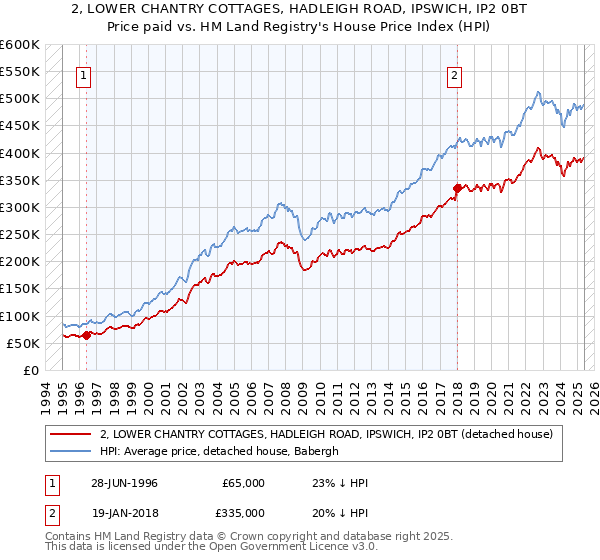 2, LOWER CHANTRY COTTAGES, HADLEIGH ROAD, IPSWICH, IP2 0BT: Price paid vs HM Land Registry's House Price Index