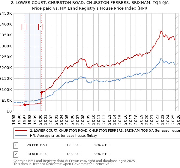 2, LOWER COURT, CHURSTON ROAD, CHURSTON FERRERS, BRIXHAM, TQ5 0JA: Price paid vs HM Land Registry's House Price Index