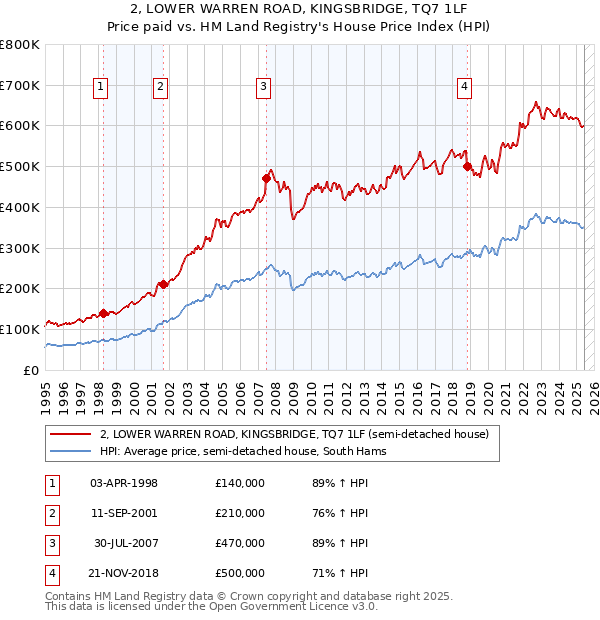 2, LOWER WARREN ROAD, KINGSBRIDGE, TQ7 1LF: Price paid vs HM Land Registry's House Price Index