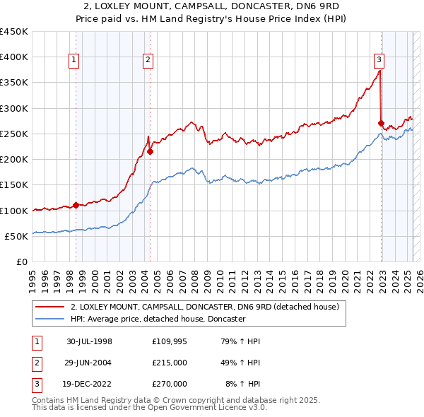 2, LOXLEY MOUNT, CAMPSALL, DONCASTER, DN6 9RD: Price paid vs HM Land Registry's House Price Index