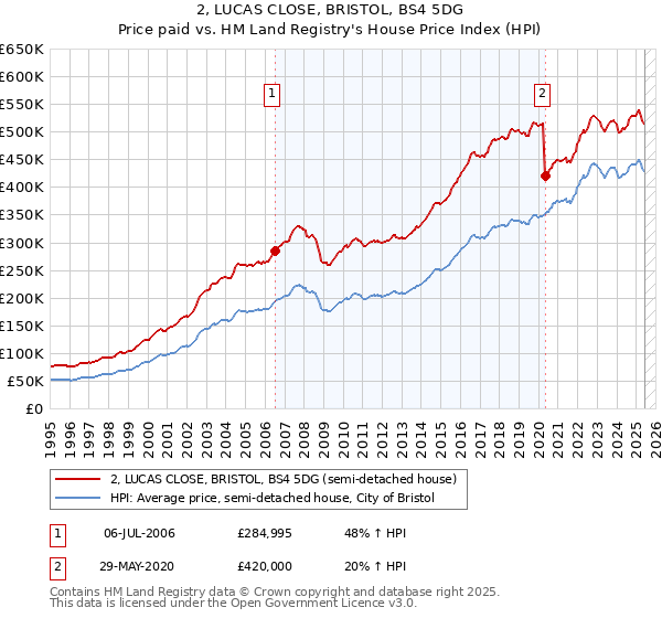2, LUCAS CLOSE, BRISTOL, BS4 5DG: Price paid vs HM Land Registry's House Price Index
