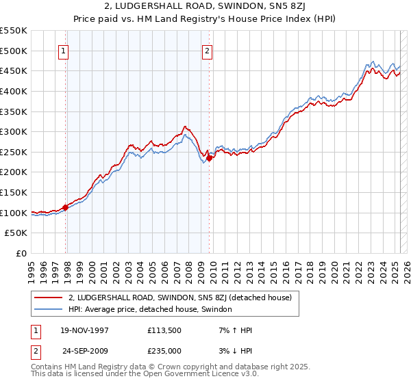 2, LUDGERSHALL ROAD, SWINDON, SN5 8ZJ: Price paid vs HM Land Registry's House Price Index