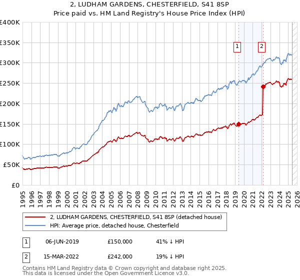 2, LUDHAM GARDENS, CHESTERFIELD, S41 8SP: Price paid vs HM Land Registry's House Price Index