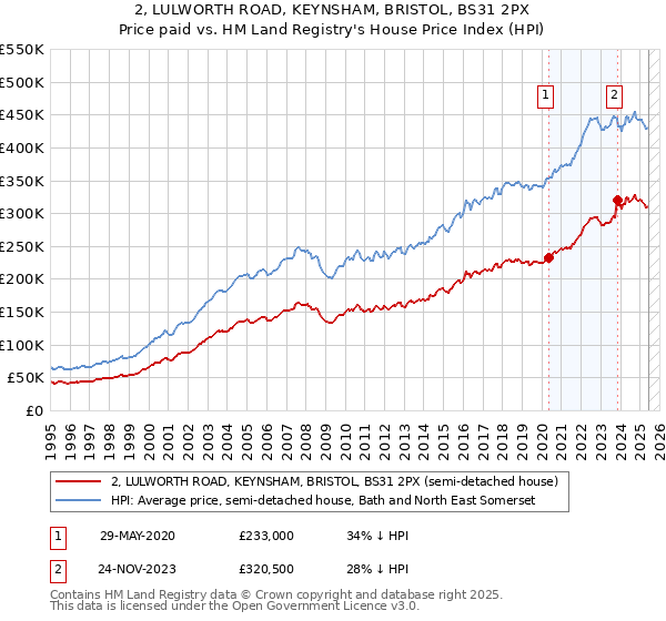 2, LULWORTH ROAD, KEYNSHAM, BRISTOL, BS31 2PX: Price paid vs HM Land Registry's House Price Index