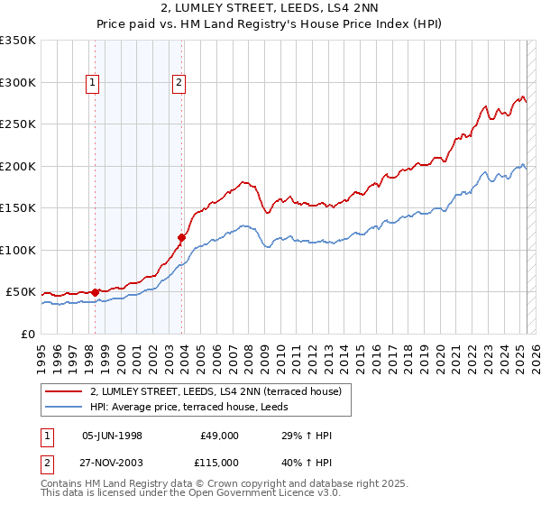 2, LUMLEY STREET, LEEDS, LS4 2NN: Price paid vs HM Land Registry's House Price Index