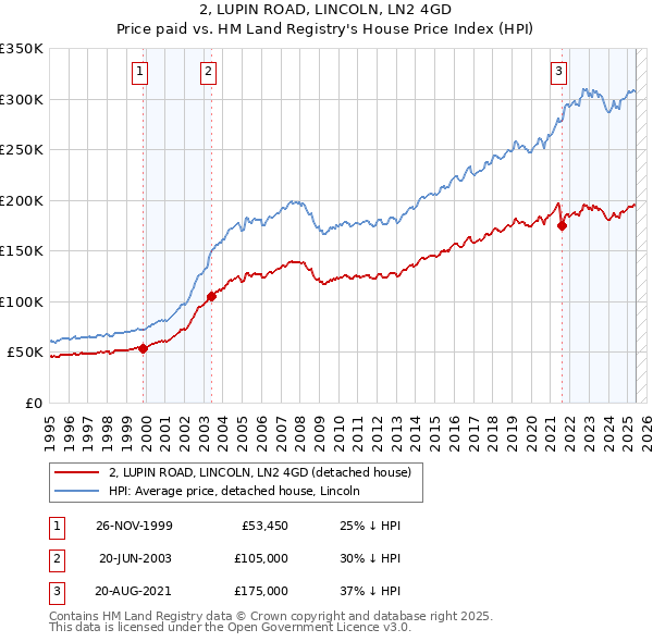 2, LUPIN ROAD, LINCOLN, LN2 4GD: Price paid vs HM Land Registry's House Price Index