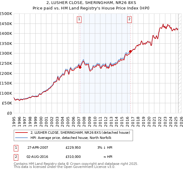 2, LUSHER CLOSE, SHERINGHAM, NR26 8XS: Price paid vs HM Land Registry's House Price Index