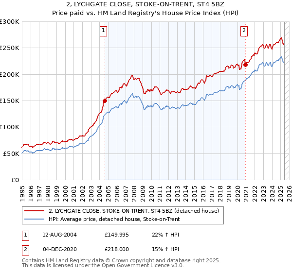 2, LYCHGATE CLOSE, STOKE-ON-TRENT, ST4 5BZ: Price paid vs HM Land Registry's House Price Index