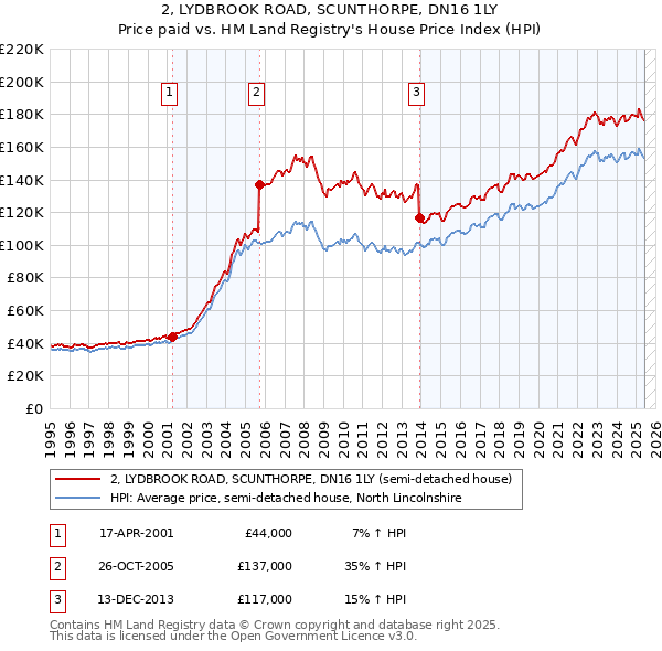 2, LYDBROOK ROAD, SCUNTHORPE, DN16 1LY: Price paid vs HM Land Registry's House Price Index