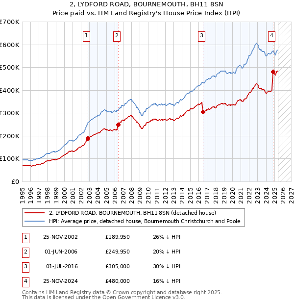 2, LYDFORD ROAD, BOURNEMOUTH, BH11 8SN: Price paid vs HM Land Registry's House Price Index