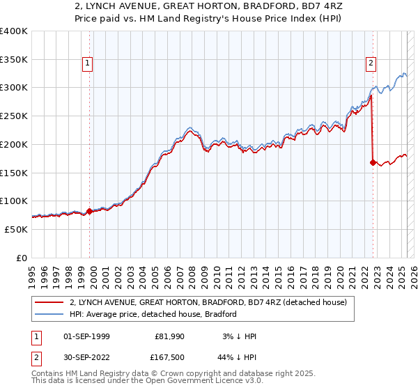 2, LYNCH AVENUE, GREAT HORTON, BRADFORD, BD7 4RZ: Price paid vs HM Land Registry's House Price Index