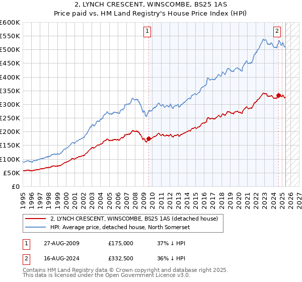 2, LYNCH CRESCENT, WINSCOMBE, BS25 1AS: Price paid vs HM Land Registry's House Price Index