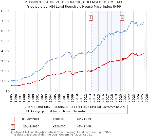 2, LYNDHURST DRIVE, BICKNACRE, CHELMSFORD, CM3 4XL: Price paid vs HM Land Registry's House Price Index