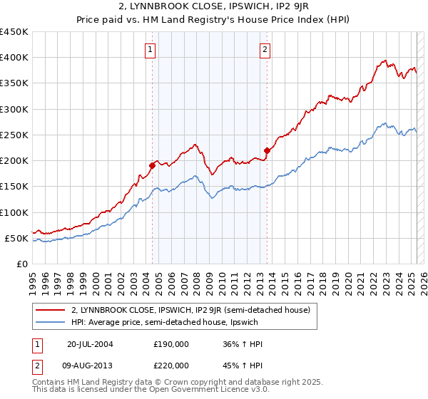 2, LYNNBROOK CLOSE, IPSWICH, IP2 9JR: Price paid vs HM Land Registry's House Price Index