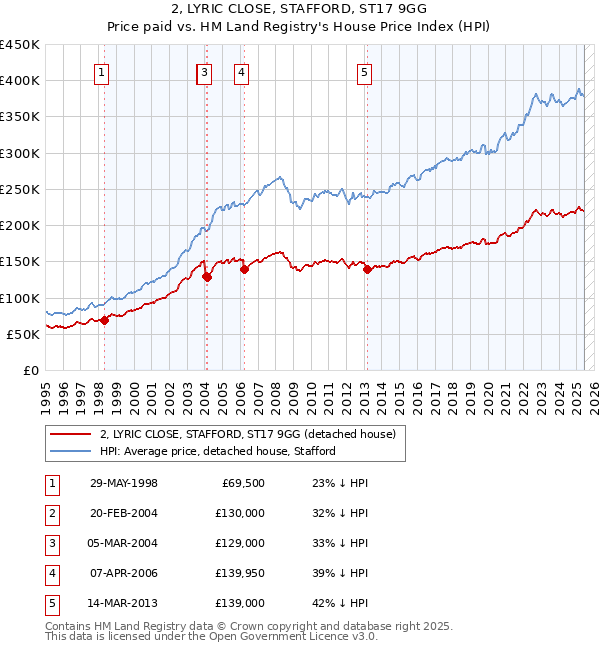 2, LYRIC CLOSE, STAFFORD, ST17 9GG: Price paid vs HM Land Registry's House Price Index