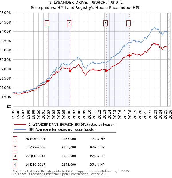 2, LYSANDER DRIVE, IPSWICH, IP3 9TL: Price paid vs HM Land Registry's House Price Index