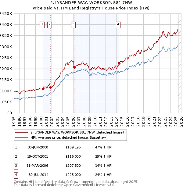 2, LYSANDER WAY, WORKSOP, S81 7NW: Price paid vs HM Land Registry's House Price Index
