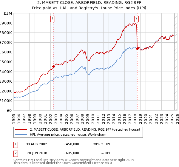 2, MABETT CLOSE, ARBORFIELD, READING, RG2 9FF: Price paid vs HM Land Registry's House Price Index