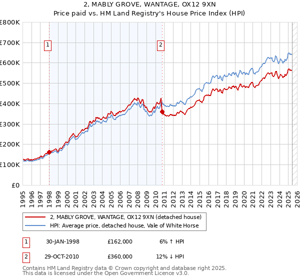 2, MABLY GROVE, WANTAGE, OX12 9XN: Price paid vs HM Land Registry's House Price Index