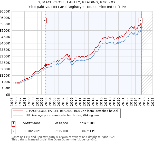 2, MACE CLOSE, EARLEY, READING, RG6 7XX: Price paid vs HM Land Registry's House Price Index