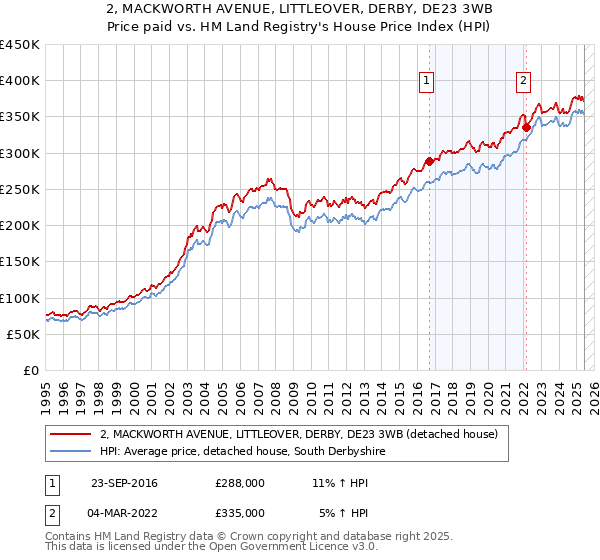 2, MACKWORTH AVENUE, LITTLEOVER, DERBY, DE23 3WB: Price paid vs HM Land Registry's House Price Index