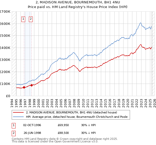 2, MADISON AVENUE, BOURNEMOUTH, BH1 4NU: Price paid vs HM Land Registry's House Price Index