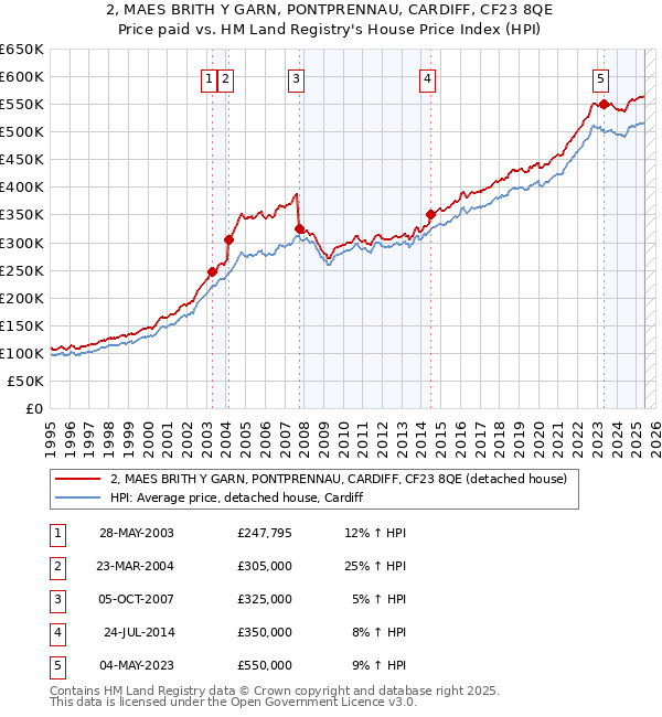 2, MAES BRITH Y GARN, PONTPRENNAU, CARDIFF, CF23 8QE: Price paid vs HM Land Registry's House Price Index