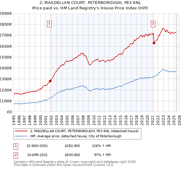 2, MAGDELLAN COURT, PETERBOROUGH, PE3 6NL: Price paid vs HM Land Registry's House Price Index