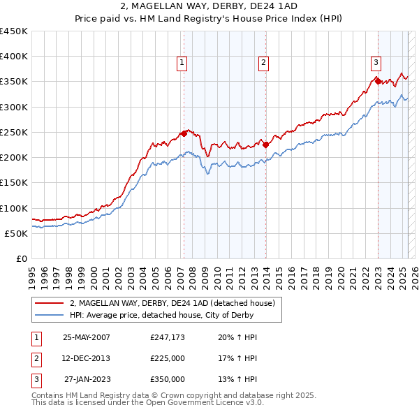2, MAGELLAN WAY, DERBY, DE24 1AD: Price paid vs HM Land Registry's House Price Index