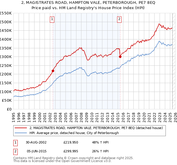 2, MAGISTRATES ROAD, HAMPTON VALE, PETERBOROUGH, PE7 8EQ: Price paid vs HM Land Registry's House Price Index