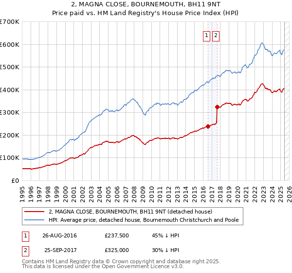2, MAGNA CLOSE, BOURNEMOUTH, BH11 9NT: Price paid vs HM Land Registry's House Price Index