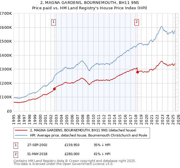2, MAGNA GARDENS, BOURNEMOUTH, BH11 9NS: Price paid vs HM Land Registry's House Price Index