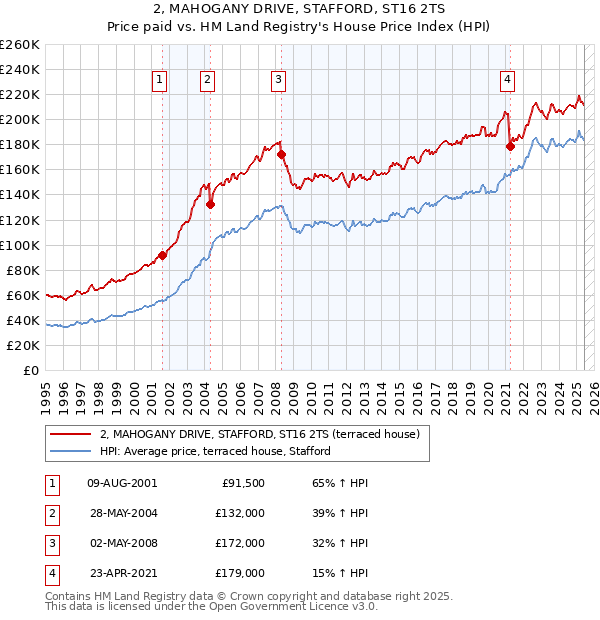 2, MAHOGANY DRIVE, STAFFORD, ST16 2TS: Price paid vs HM Land Registry's House Price Index